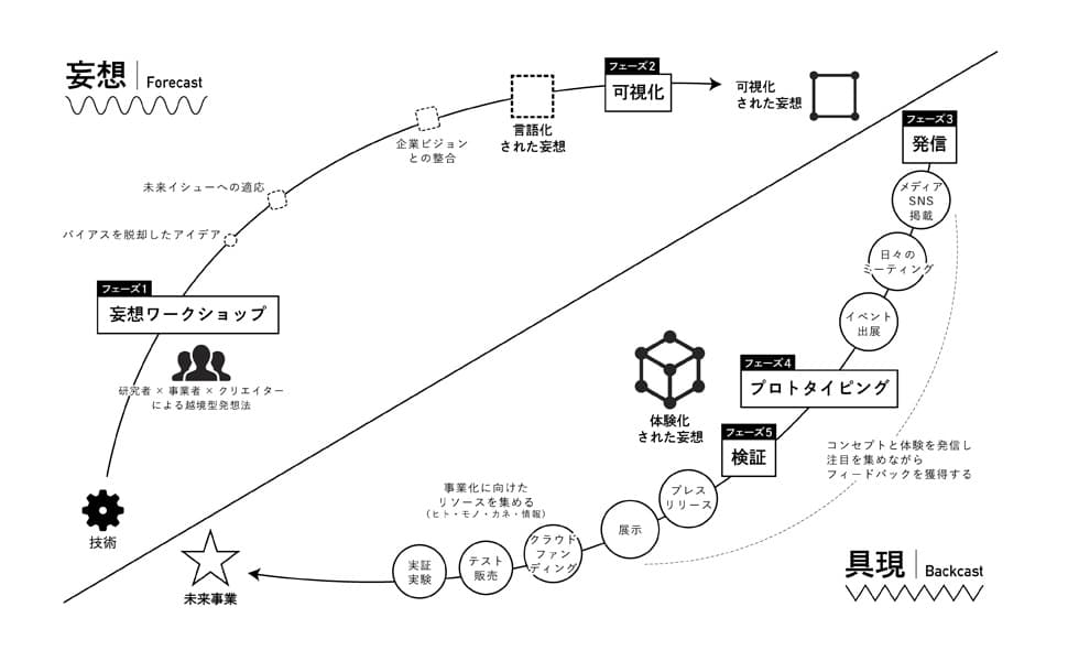 妄想と具現-block-2